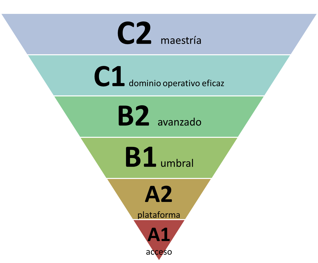 Знание языка в1. Уровень a1, a2, b1, b2 испанский язык. Уровни испанского языка. Уровни знания испанского языка. Испанский язык уровни языка.