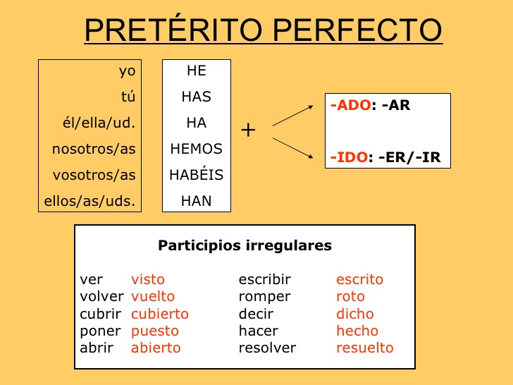 Preteriro perfecto en español