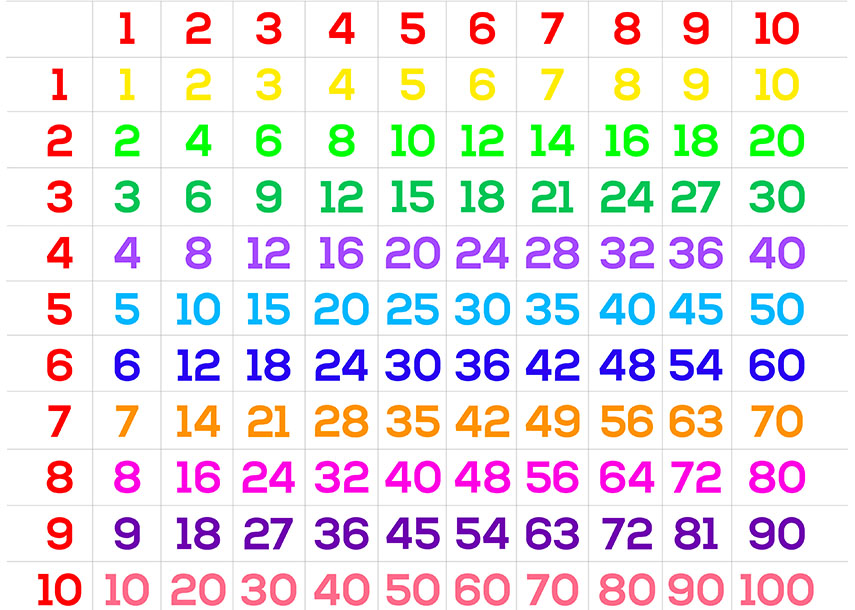 Tablas de multiplicar