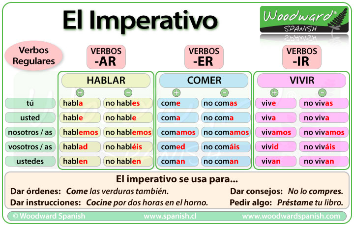 Imperativo en español