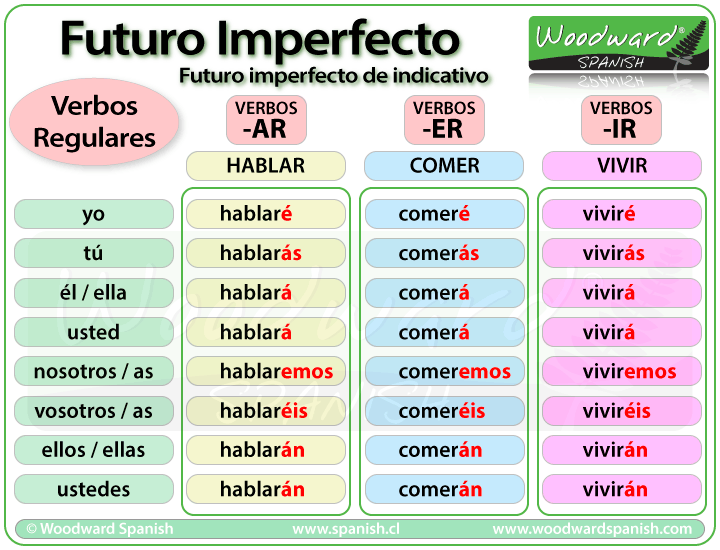 Futuro simple de español